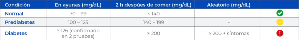 Tabla de valores de referencia de glucosa en sangre